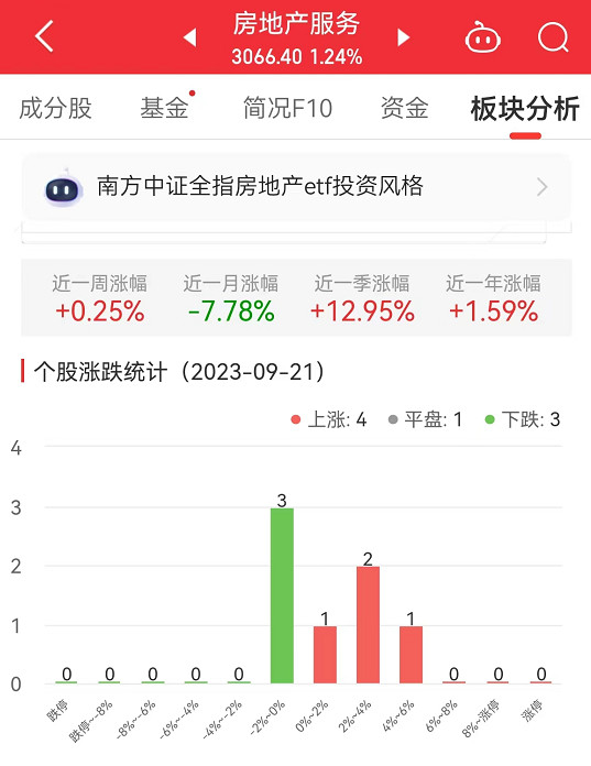 房地产服务板块涨1.24% 新大正涨4.08%居首