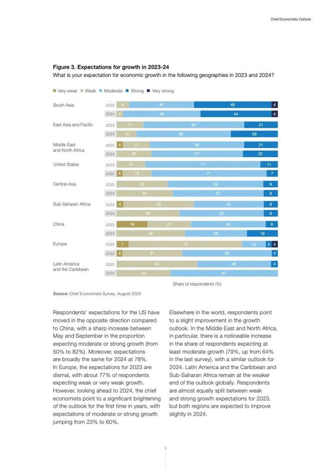 首席投资官｜2023年9月首席经济学家展望报告：全球动荡！但亚洲约50%企业预测增长强劲