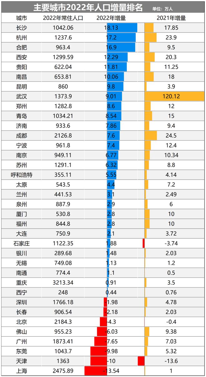 零门槛落户！北方第一省会，疯狂抢人了