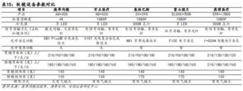 成都汇阳投资关于从技术角度深度剖析国内医用内窥镜行业投资