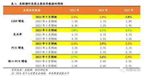 财信研究评美联储9月议息会议：利率维持高位更久，海外金融风险仍值得警惕