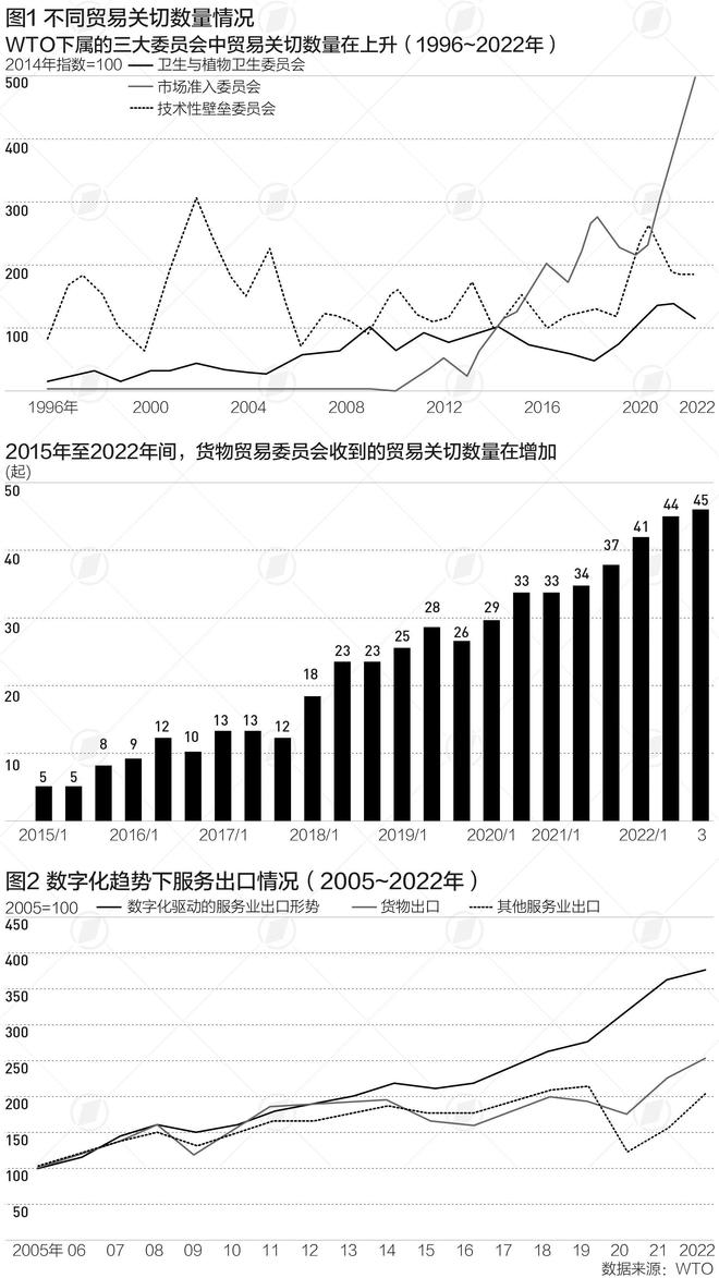 WTO：贸易碎片化早期迹象已显现，如何应对