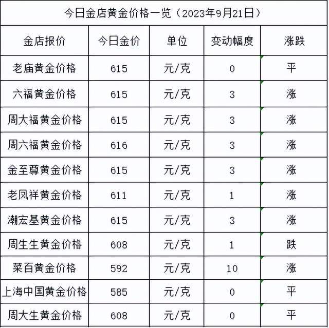 金价继续涨！2023年9月21日各大金店黄金价格多少钱一克？