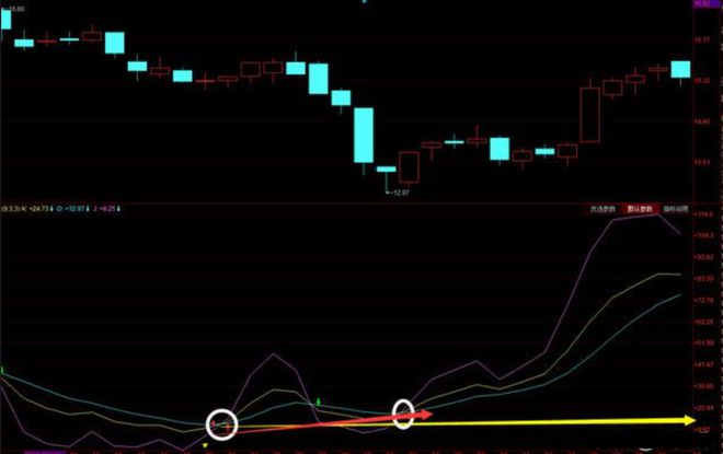 我们只知道KDJ指标金叉是买点，但KDJ指标的支撑作用却鲜有人知