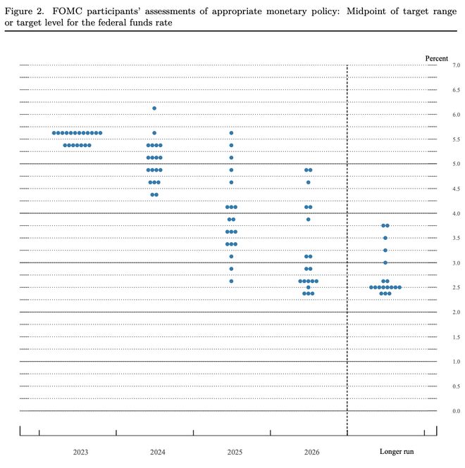 美联储点阵图显鹰派：暗示年内再加息1次基础上明年只降息2次