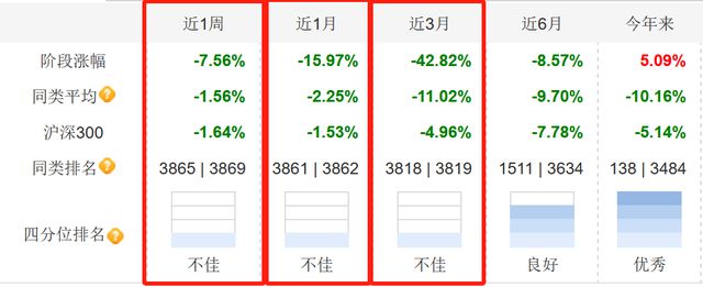 近3月净值回撤40%，诺德基金冠军基金经理周建胜道歉