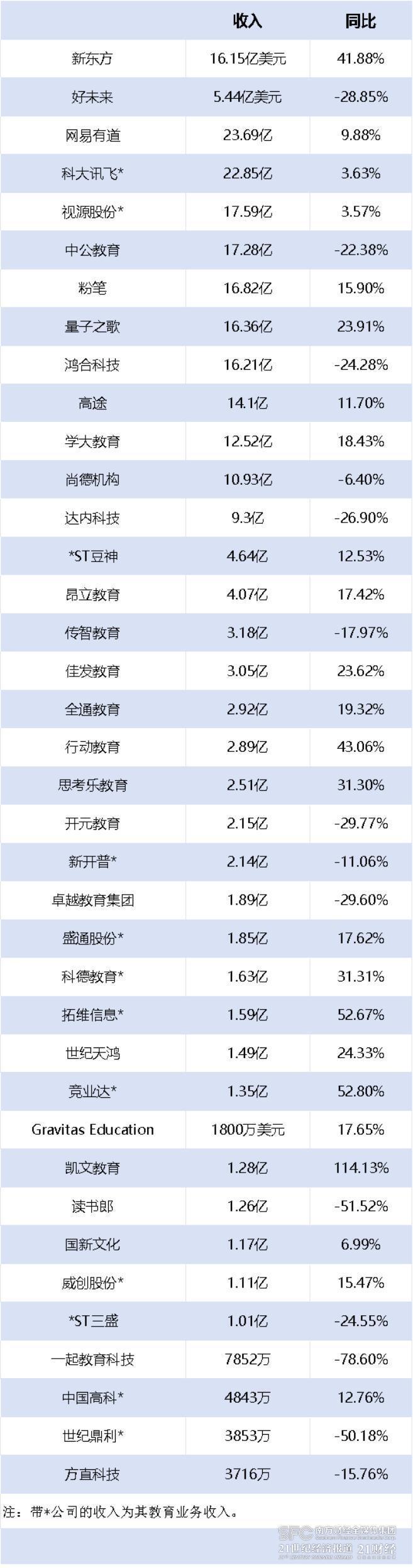 教育上市公司上半年业绩盘点：总市值超4000亿 营收分化排名轮替