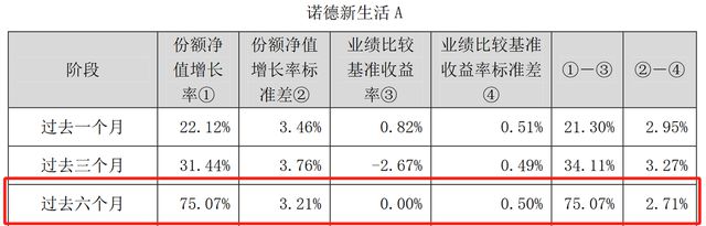 近3月净值回撤40%，诺德基金冠军基金经理周建胜道歉