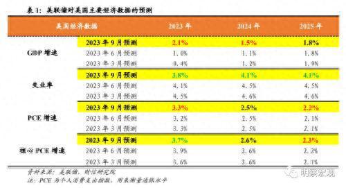 财信研究评美联储9月议息会议：利率维持高位更久，海外金融风险仍值得警惕