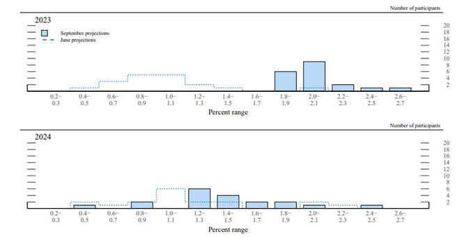 美联储利率决议&最新点阵图出炉：利率没变 明年降息预期减半