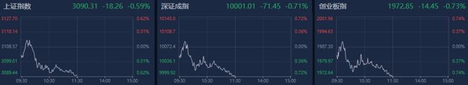A股午评：沪指跌0.59%失守3100点，星闪概念板块逆势走强