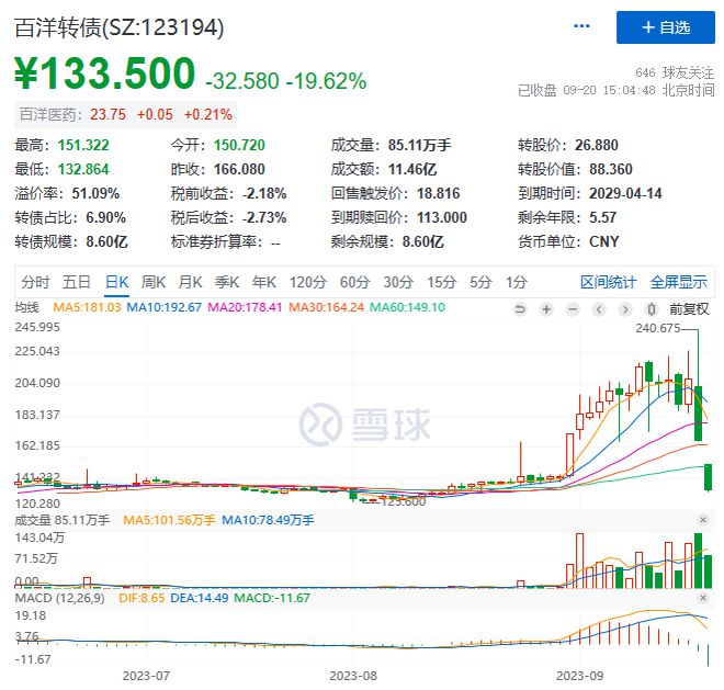 罕见大跌！多只可转债接连重挫，这些基金“很受伤”！抄底还是回避？