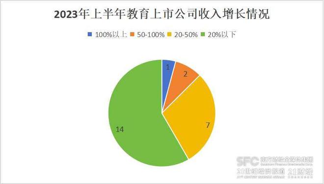 教育上市公司上半年业绩盘点：总市值超4000亿 营收分化排名轮替