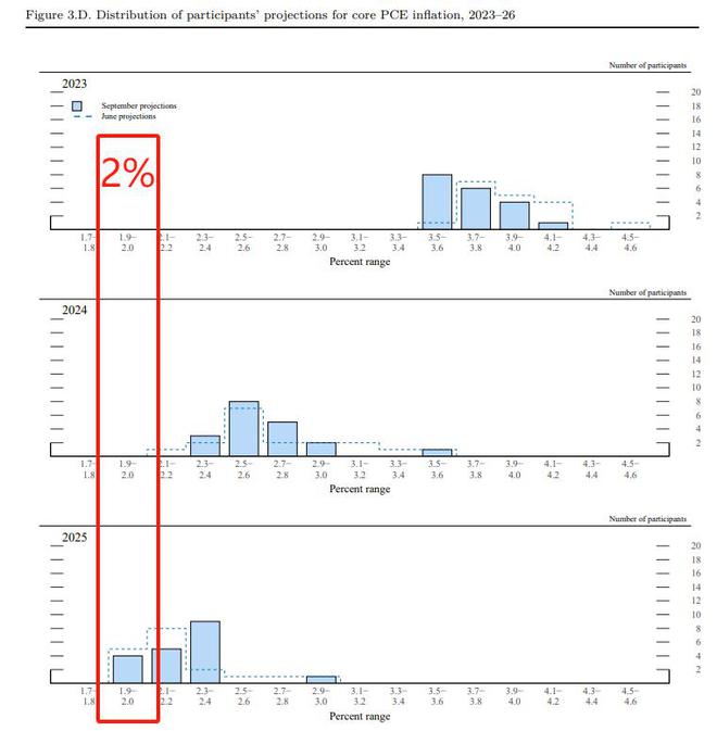 美联储利率决议&最新点阵图出炉：利率没变 明年降息预期减半