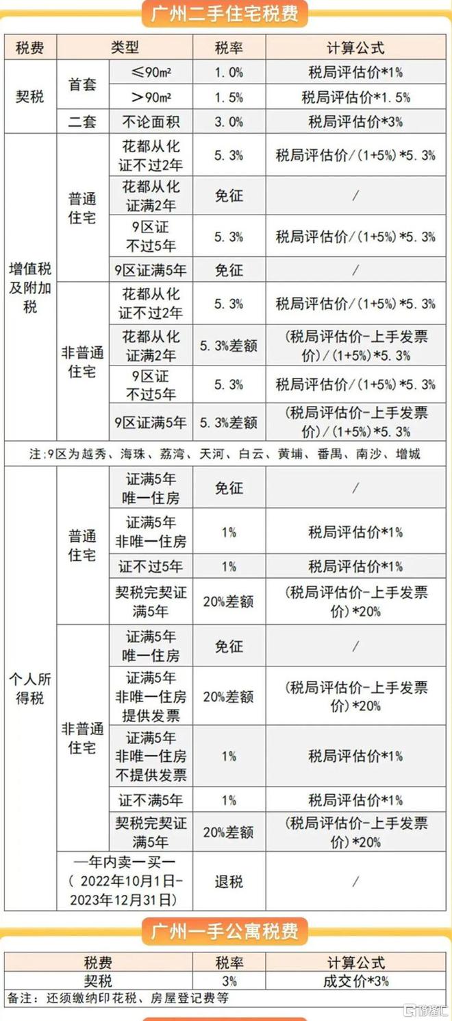 “王炸”救市，广州在呐喊！