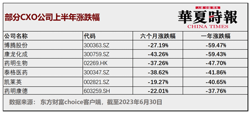 从高增长到低预期，2023年CXO行业是否还能续写“致富传奇”