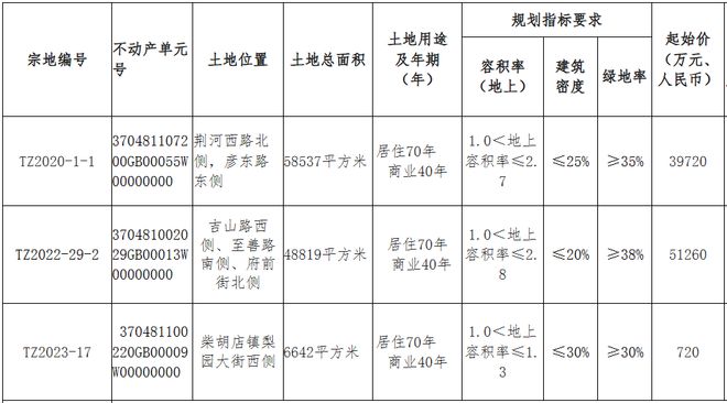 滕州：挂牌出让3宗商住用地，起拍价9.17亿元！