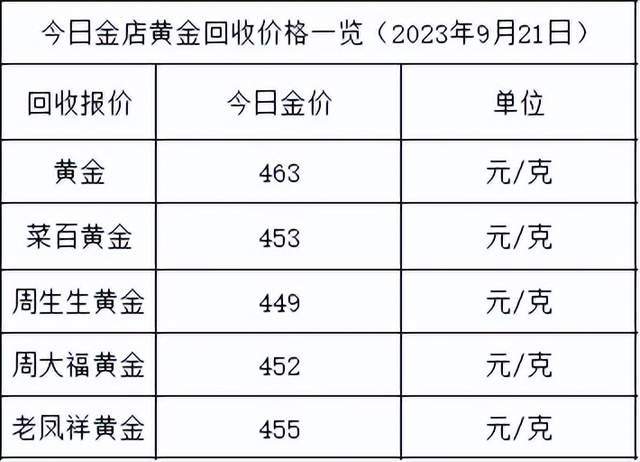 金价继续涨！2023年9月21日各大金店黄金价格多少钱一克？