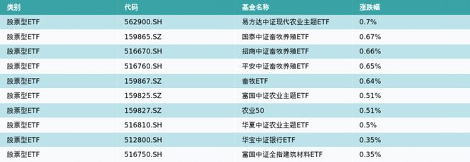 ETF基金日报丨农业相关ETF领涨，机构建议把握板块低估值机会，关注产能去化节奏