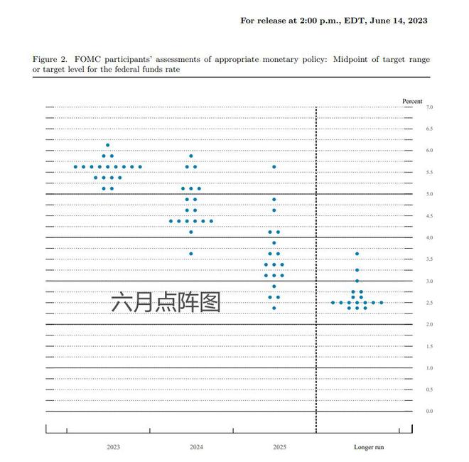 美联储利率决议&最新点阵图出炉：利率没变 明年降息预期减半