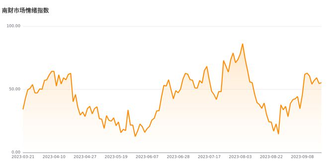 今日南财市场情绪指数为55.3，市场投资热度处于中立水平