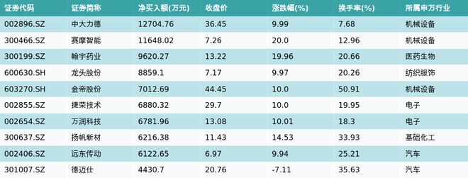 资金流向（9月20日）丨张江高科、赛力斯、拓维信息获融资资金买入排名前三，张江高科获买入6.69亿元