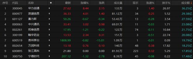 A股午评：沪指跌0.59%失守3100点，星闪概念板块逆势走强