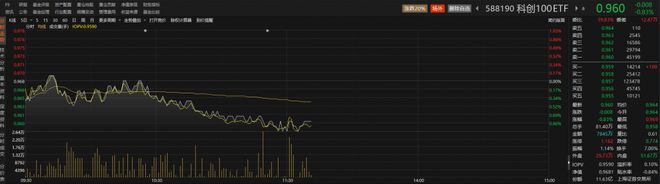 萤石网络涨超2%，科创100ETF（588190）盘中频现溢价，科创100指数研发投入占比高丨ETF观察