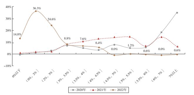 25万亿险资动向：75%险企去年综合收益率低于3%，主配信用债、利率债