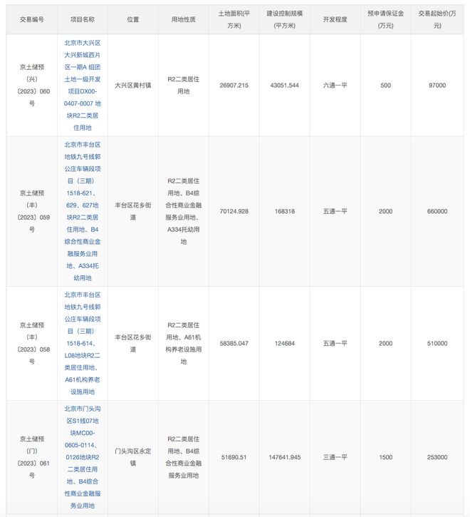 北京152亿元挂牌4宗预申请住宅用地