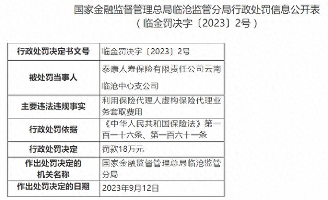 涉虚构保险代理业务套取费用，泰康人寿被罚18万元