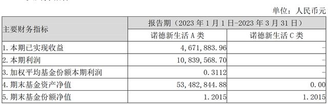 近3月净值回撤40%，诺德基金冠军基金经理周建胜道歉