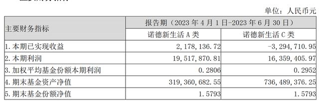 近3月净值回撤40%，诺德基金冠军基金经理周建胜道歉