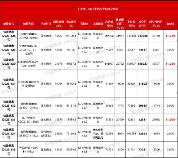 杭州第十批集中供地收金91.6亿元，8宗地块仅3宗溢价成交