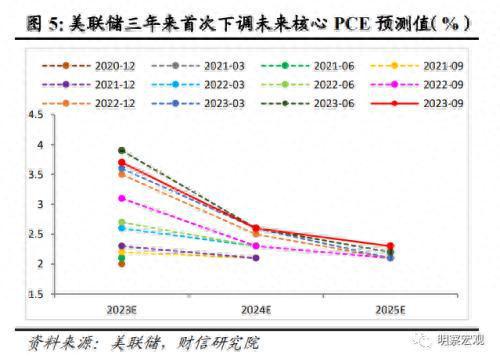 财信研究评美联储9月议息会议：利率维持高位更久，海外金融风险仍值得警惕