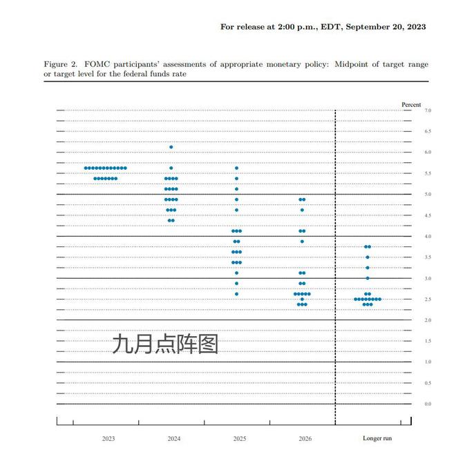 美联储利率决议&最新点阵图出炉：利率没变 明年降息预期减半