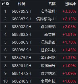 宏华数科早盘涨超3%，科创100ETF（588190）低开高走，机构称科创100指数估值相对较低丨ETF观察