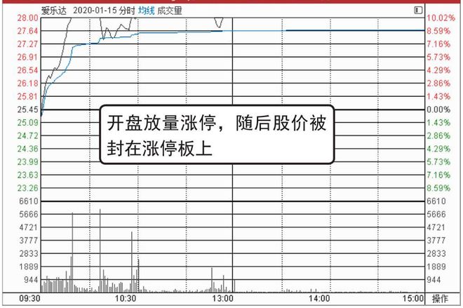 A股：一辈子死记一个指标，简单的模式不断重复，小账户快速做大