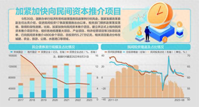 发改委：已向民资推介4800余个项目