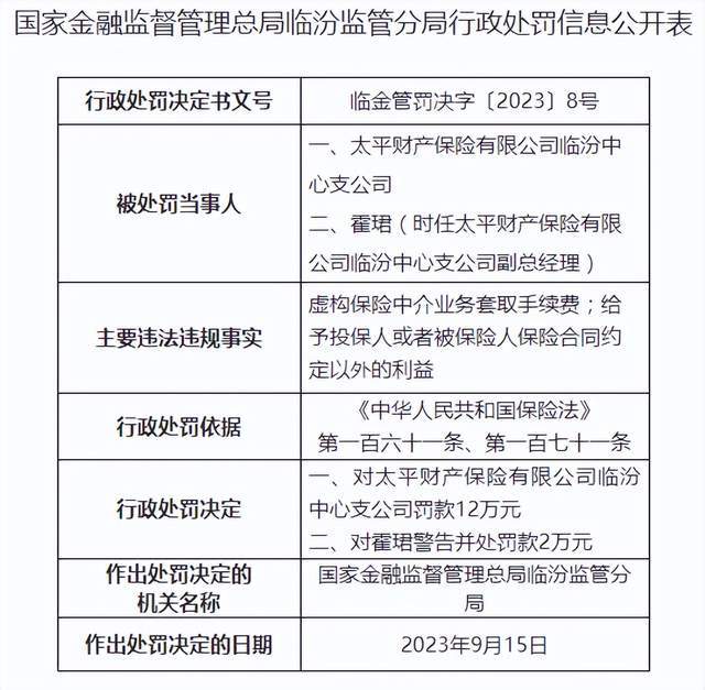 太平财险一支公司被罚12万元 涉虚构保险中介业务套取手续费等