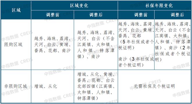 广州放松楼市限购，北上深将如何跟进？