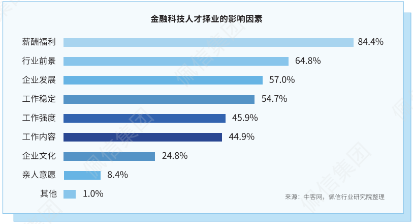 2023佩信银行业人才管理趋势报告：π型金融科技人才紧缺，完善精准激励有助吸引人才