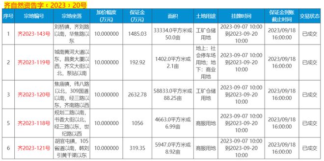 5宗建设用地成交！齐河新成交多宗土地！