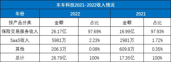 上市首日暴涨582%后连续回调！国内保险科技公司又迎IPO