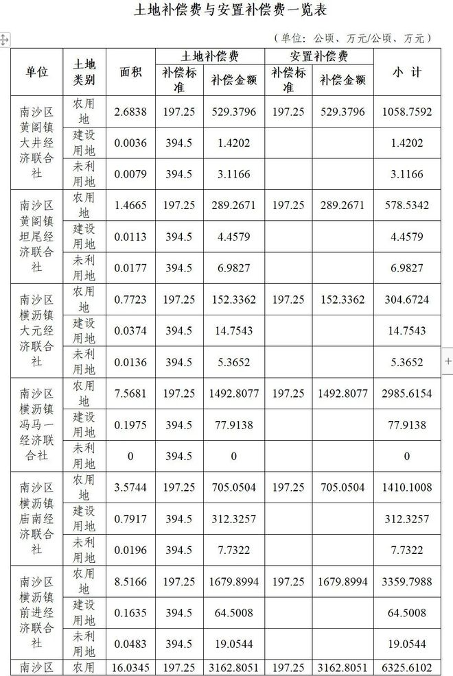 超637亩，补偿近2个亿！南沙6条村征地补偿方案公布！！