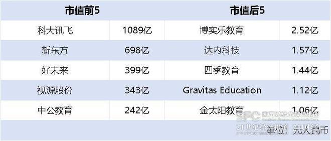 教育上市公司上半年业绩盘点：总市值超4000亿 营收分化排名轮替