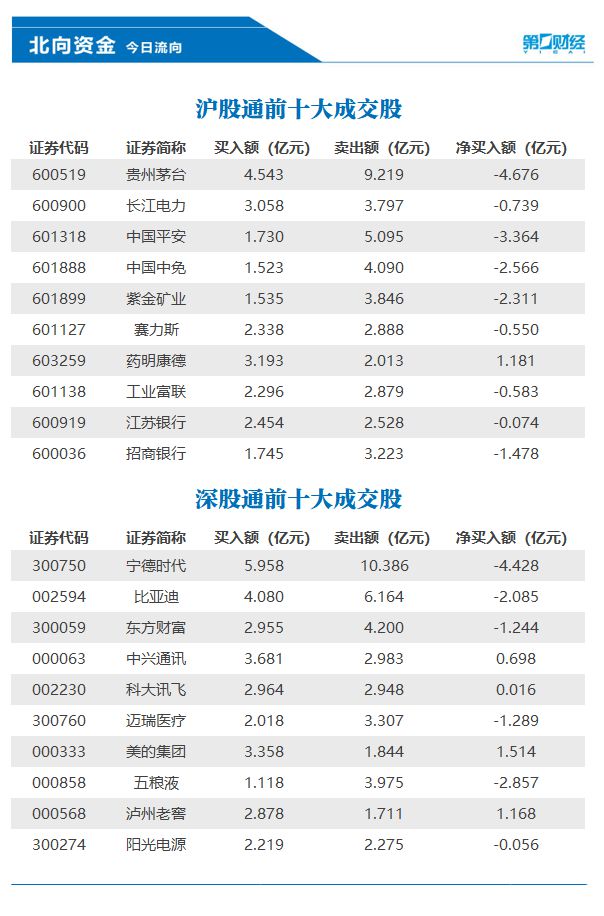 北向资金今日净卖出43.3亿元，美的集团、药明康德等获加仓