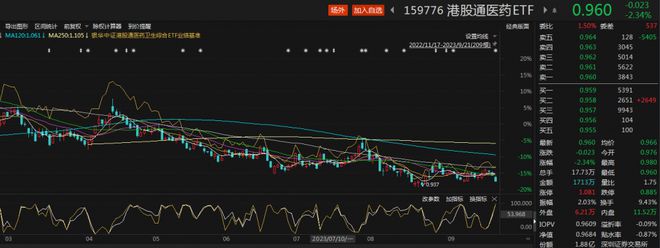 港股通医药ETF（159776）最新规模、份额创阶段新高，机构：目前医药行业处于业绩、估值等多重底部丨ETF观察