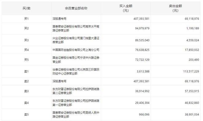 实控人承诺3年不减持，昆仑万维20%涨停，深股通加仓逾3亿元