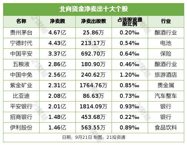 北向资金昨日净卖出43.3亿元，净卖出贵州茅台4.67亿元（名单）